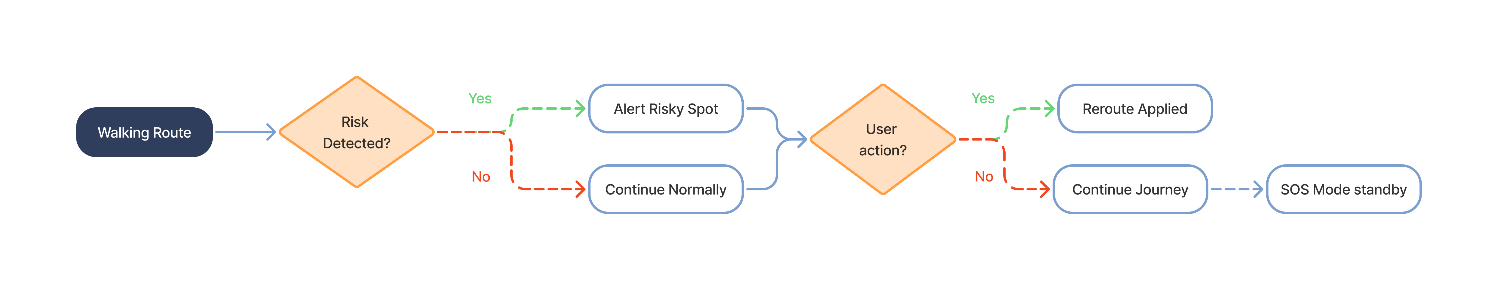 Risk Awareness — user flow diagram